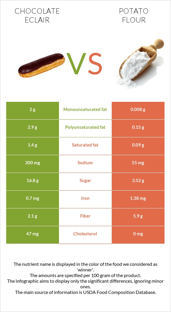 Chocolate eclair vs Potato flour infographic