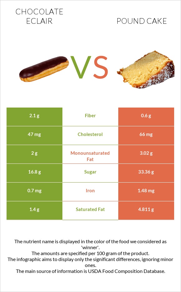 Chocolate eclair vs Pound cake infographic