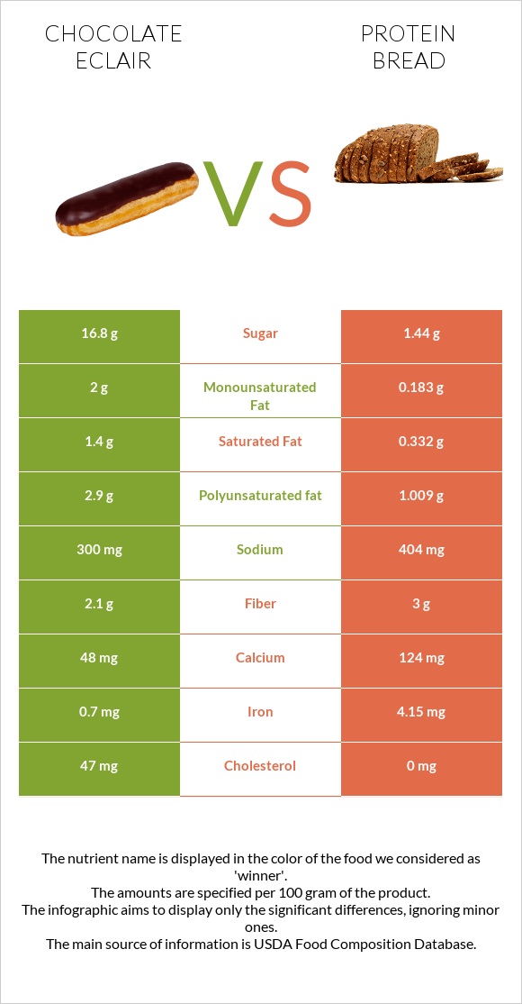 Chocolate eclair vs Protein bread infographic