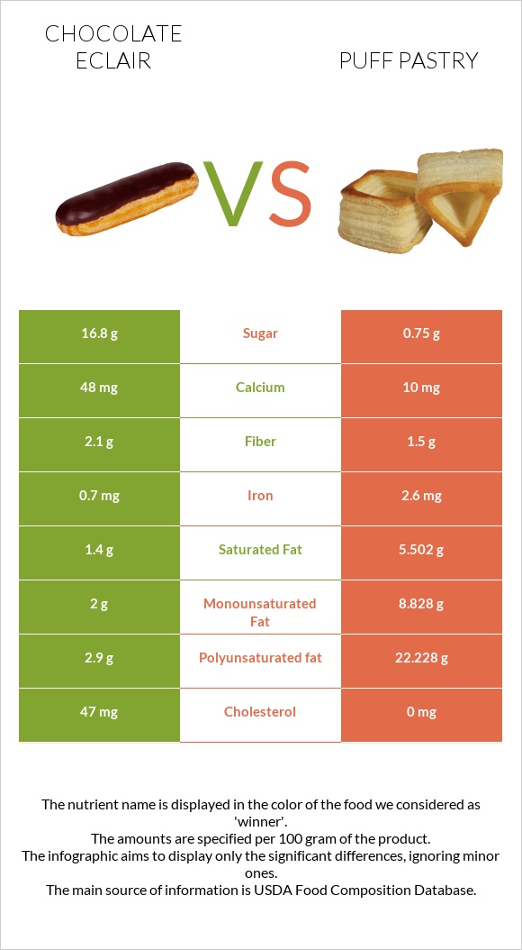 Chocolate eclair vs Puff pastry infographic