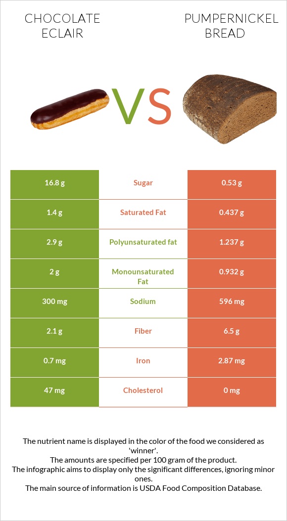 Chocolate eclair vs Pumpernickel bread infographic