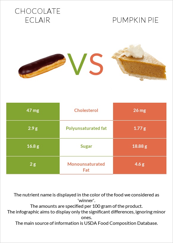 Chocolate eclair vs Դդումով կարկանդակ infographic