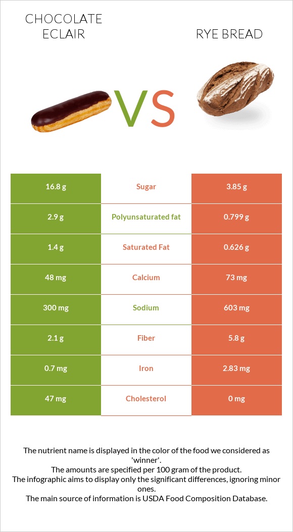 Chocolate eclair vs Rye bread infographic