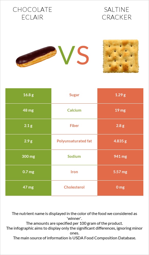 Chocolate eclair vs Աղի կրեկեր infographic
