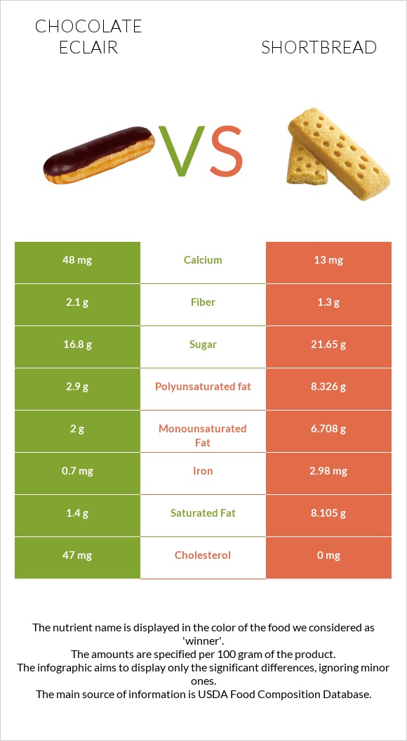 Chocolate eclair vs Փխրուն կարկանդակ infographic