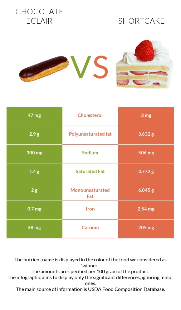 Chocolate eclair vs Shortcake infographic