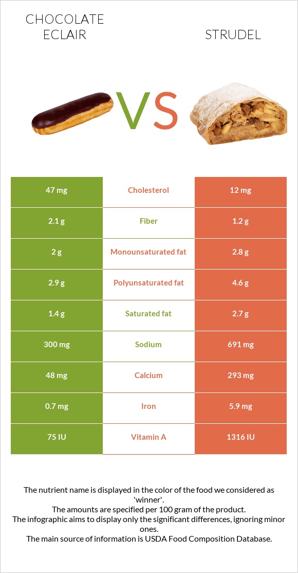 Chocolate eclair vs Strudel infographic