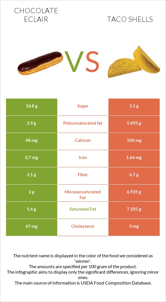 Chocolate eclair vs Taco shells infographic