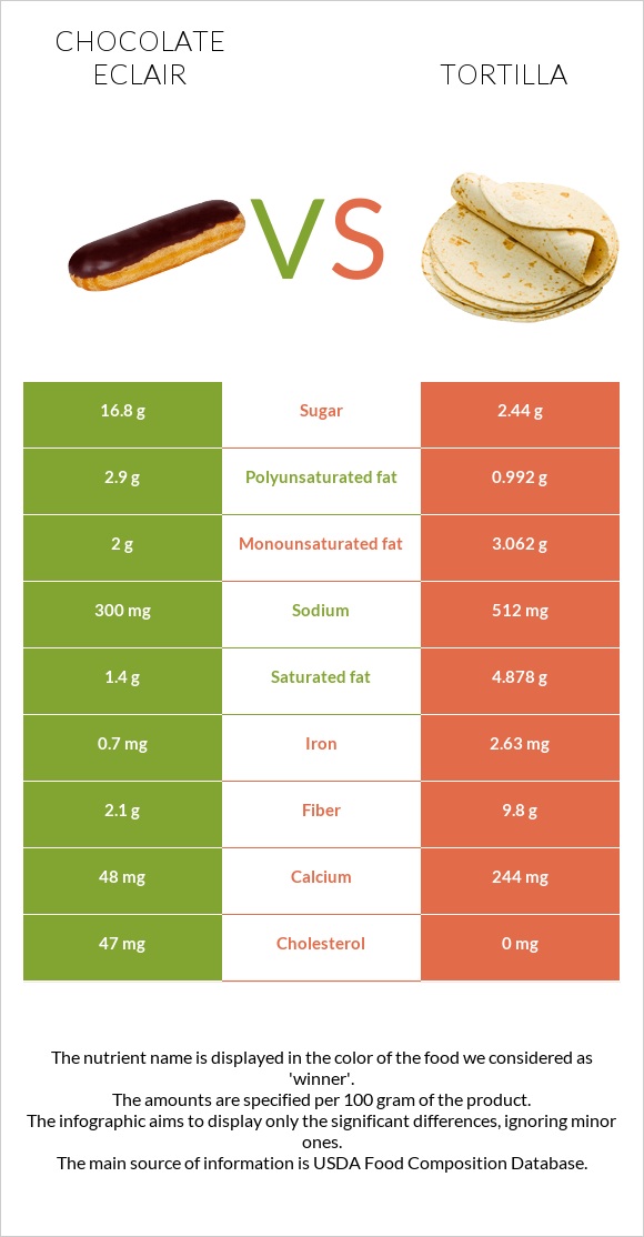 Chocolate eclair vs Տորտիլա infographic