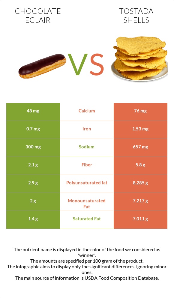 Chocolate eclair vs Tostada shells infographic