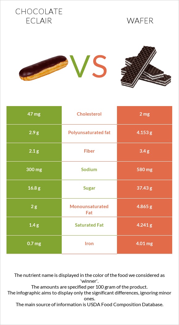 Chocolate eclair vs Wafer infographic
