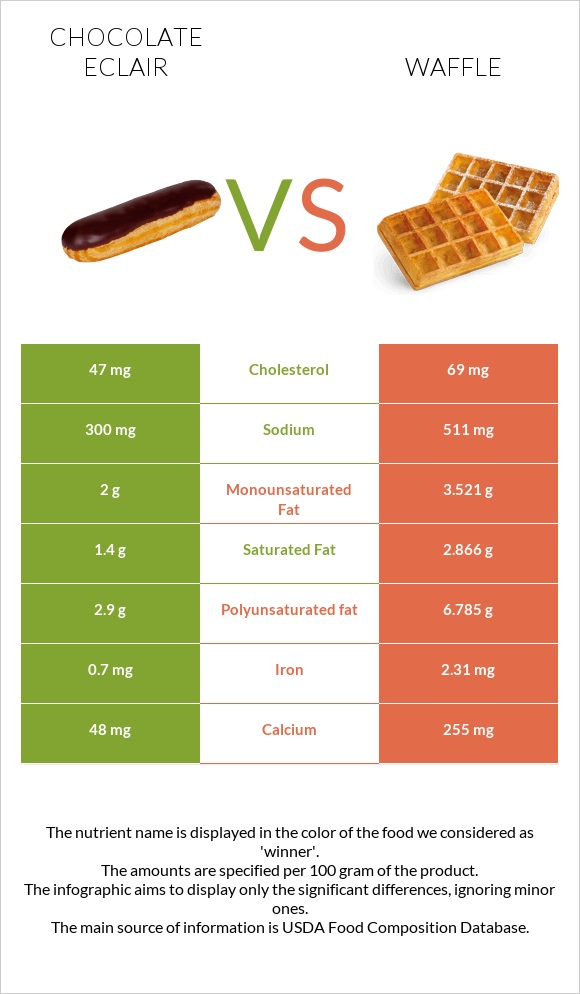 Chocolate eclair vs Վաֆլի infographic