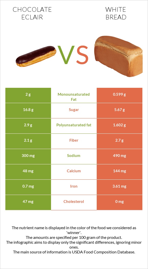 Chocolate eclair vs Սպիտակ հաց infographic