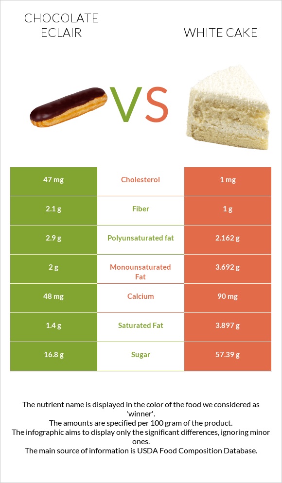 Chocolate eclair vs White cake infographic