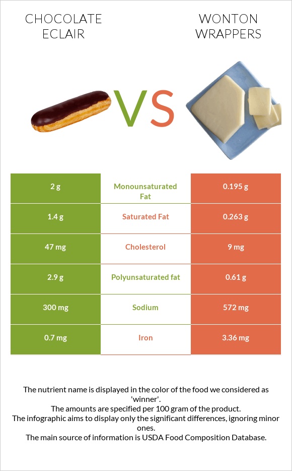 Chocolate eclair vs Wonton wrappers infographic