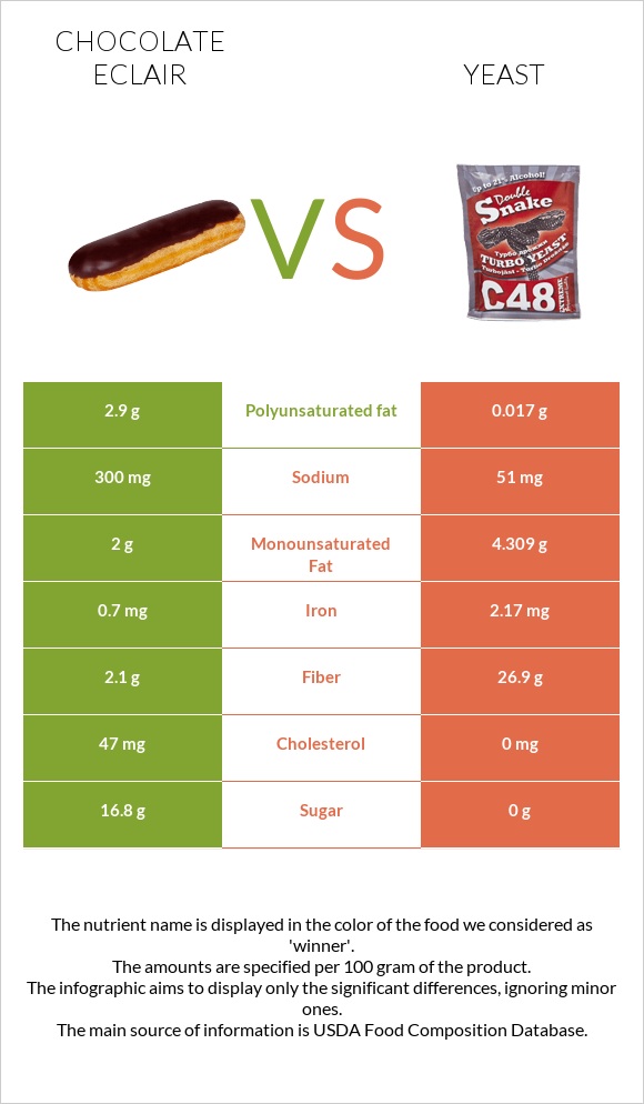 Chocolate eclair vs Yeast infographic
