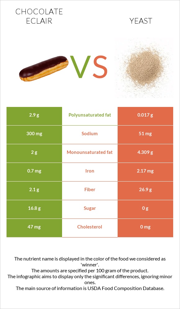 Chocolate eclair vs Խմորասնկեր infographic