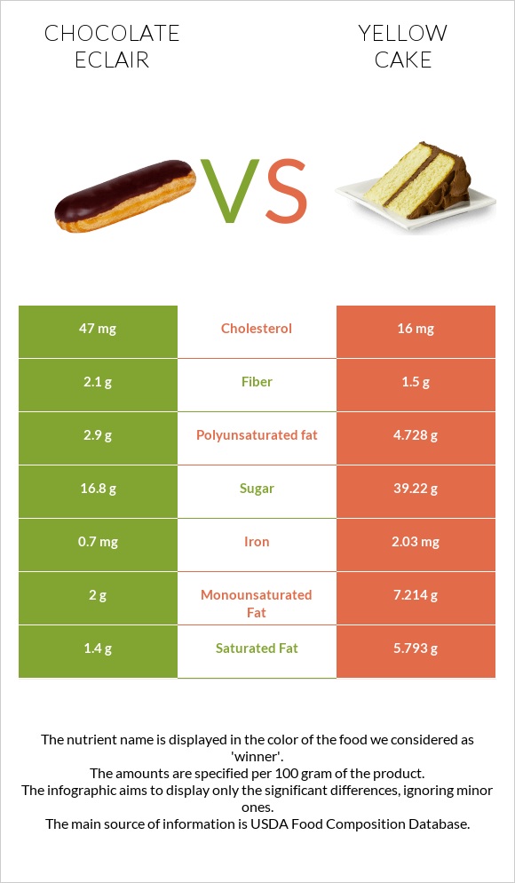 Chocolate eclair vs Yellow cake infographic