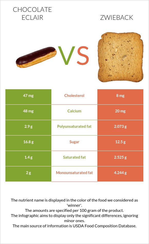 Chocolate eclair vs Zwieback infographic