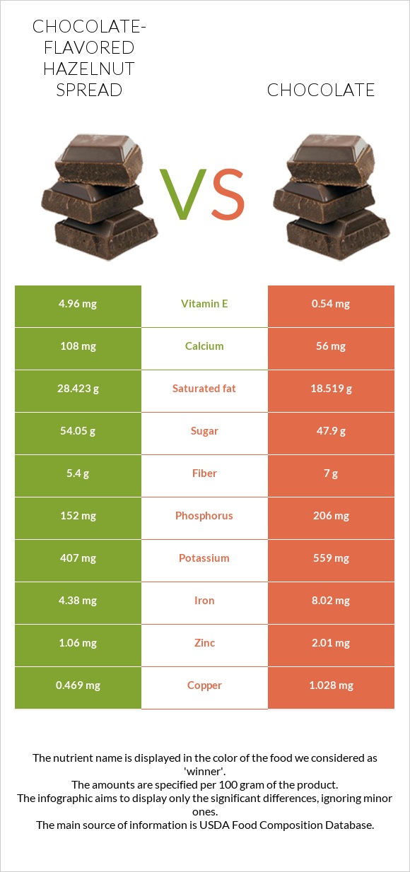 Chocolate-flavored hazelnut spread vs Chocolate infographic
