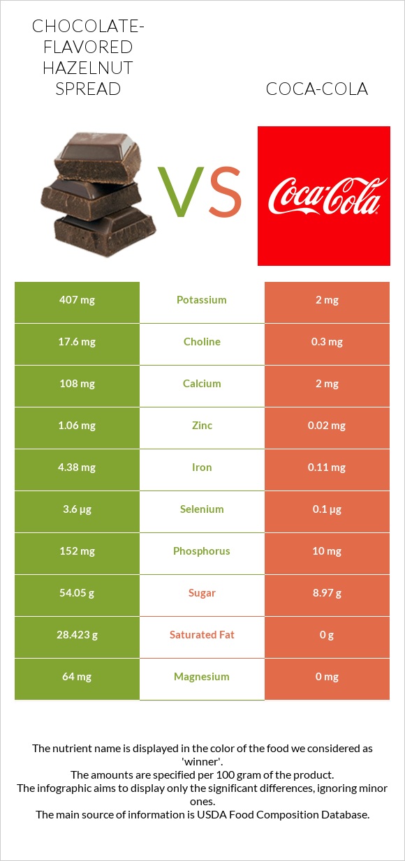 Chocolate-flavored hazelnut spread vs Coca-Cola infographic