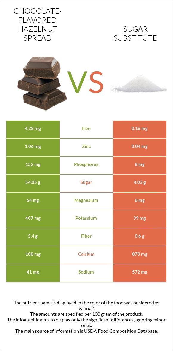 Chocolate-flavored hazelnut spread vs Շաքարի փոխարինող infographic