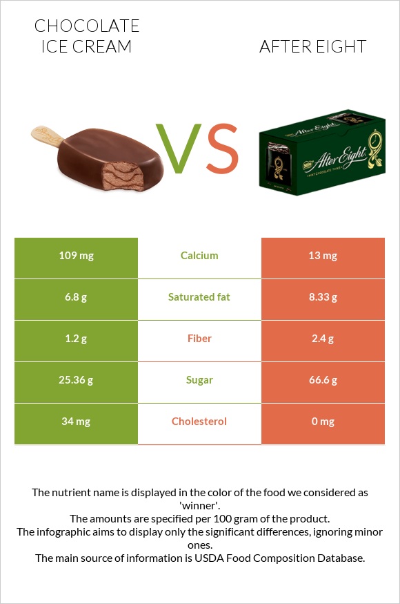 Շոկոլադե պաղպաղակ vs After eight infographic