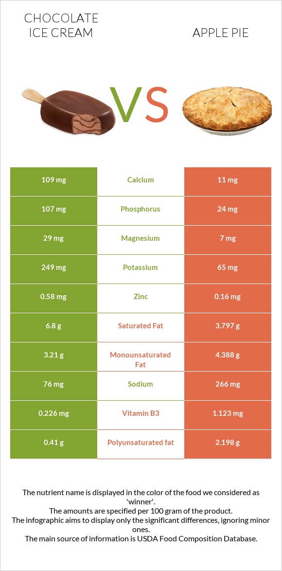 Chocolate ice cream vs Apple pie infographic