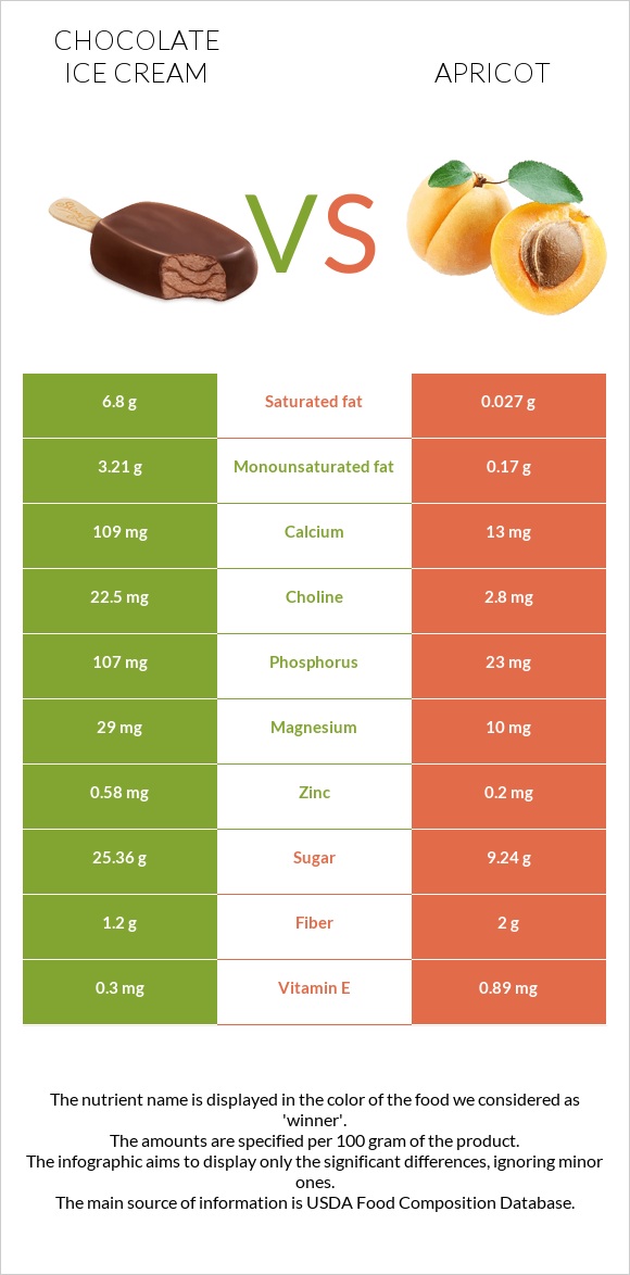 Chocolate ice cream vs Apricot infographic