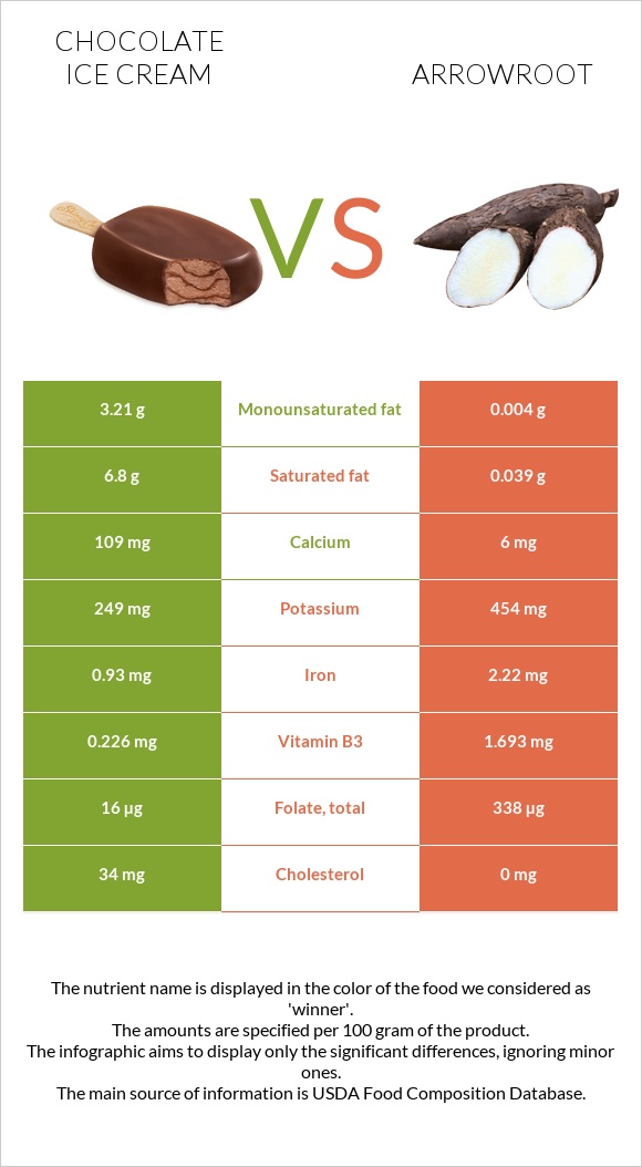 Chocolate ice cream vs Arrowroot infographic