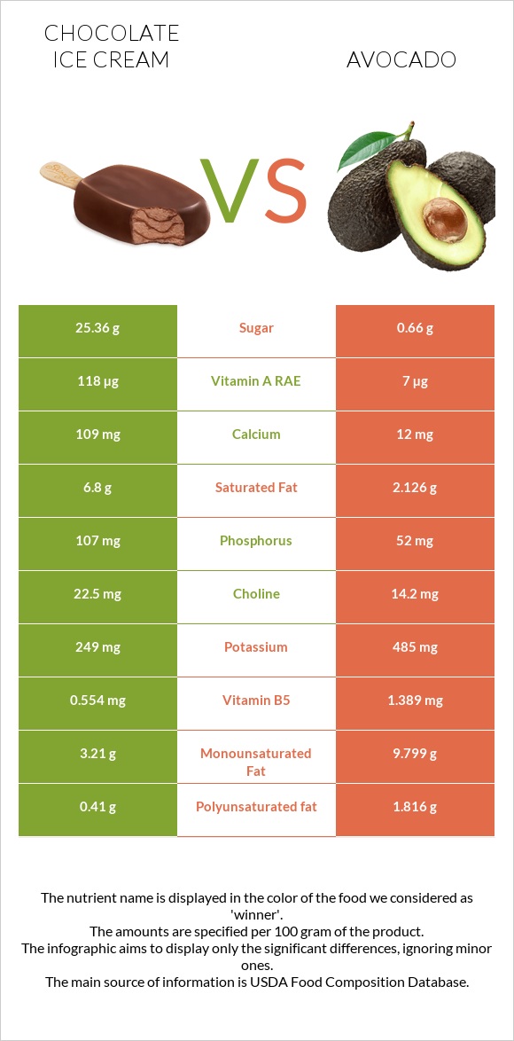 Chocolate ice cream vs Avocado infographic