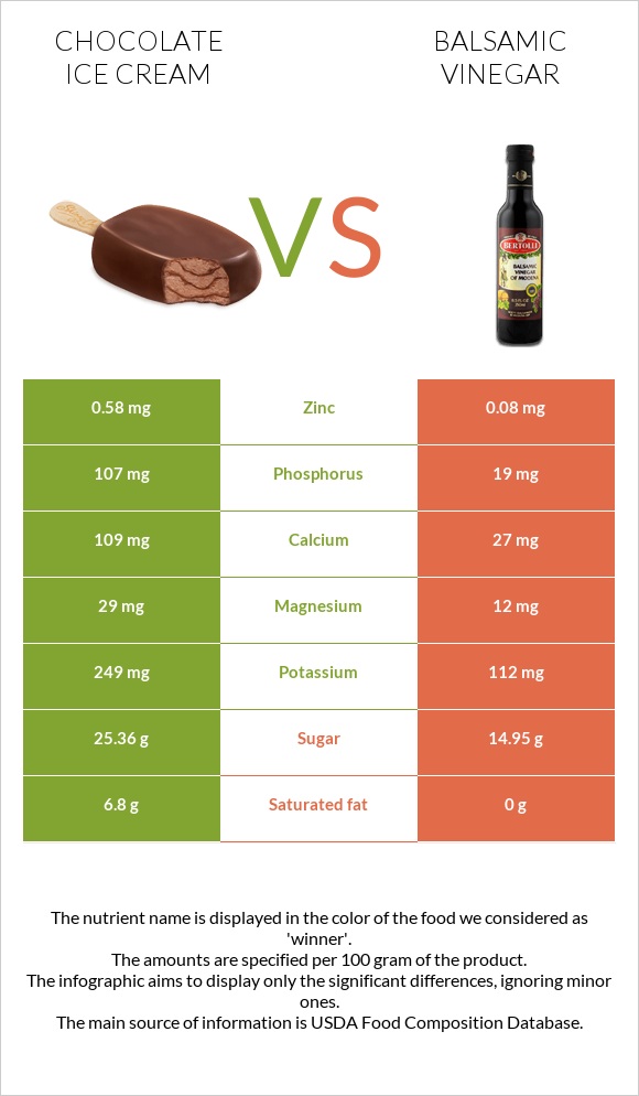 Chocolate ice cream vs Balsamic vinegar infographic