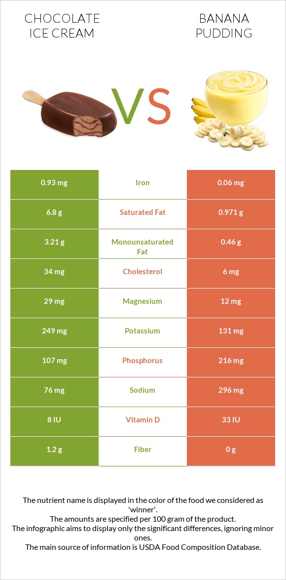 Շոկոլադե պաղպաղակ vs Banana pudding infographic
