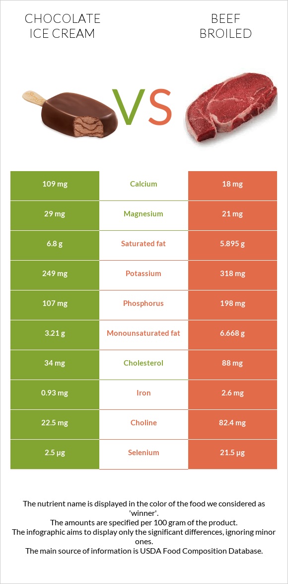 Chocolate ice cream vs Beef broiled infographic