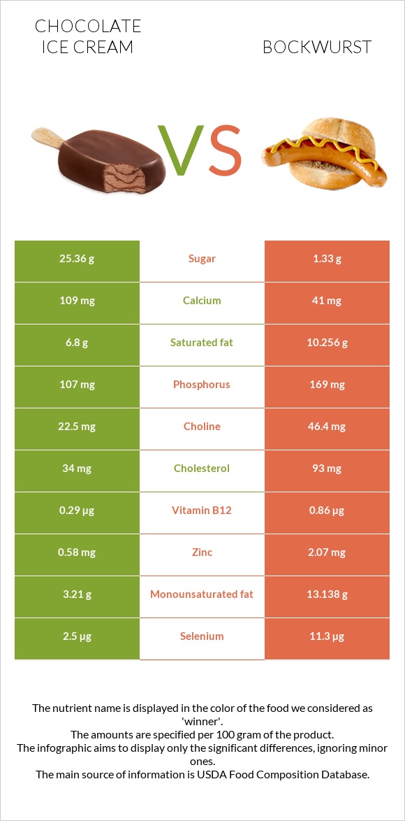 Chocolate ice cream vs Bockwurst infographic