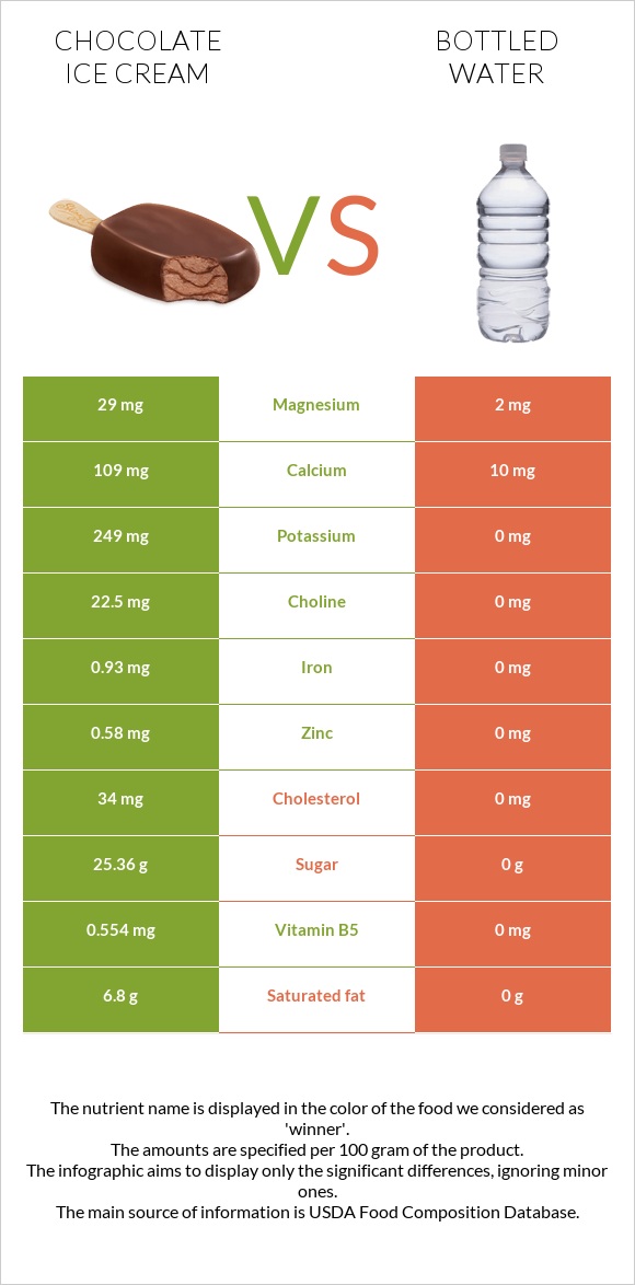 Chocolate ice cream vs Bottled water infographic