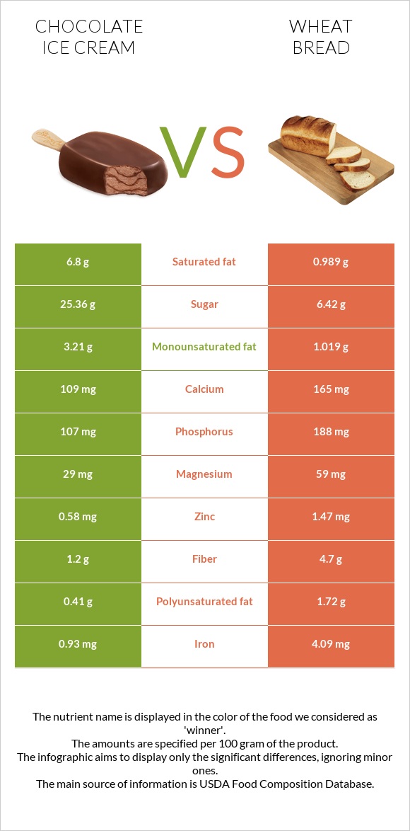 Շոկոլադե պաղպաղակ vs Հաց infographic