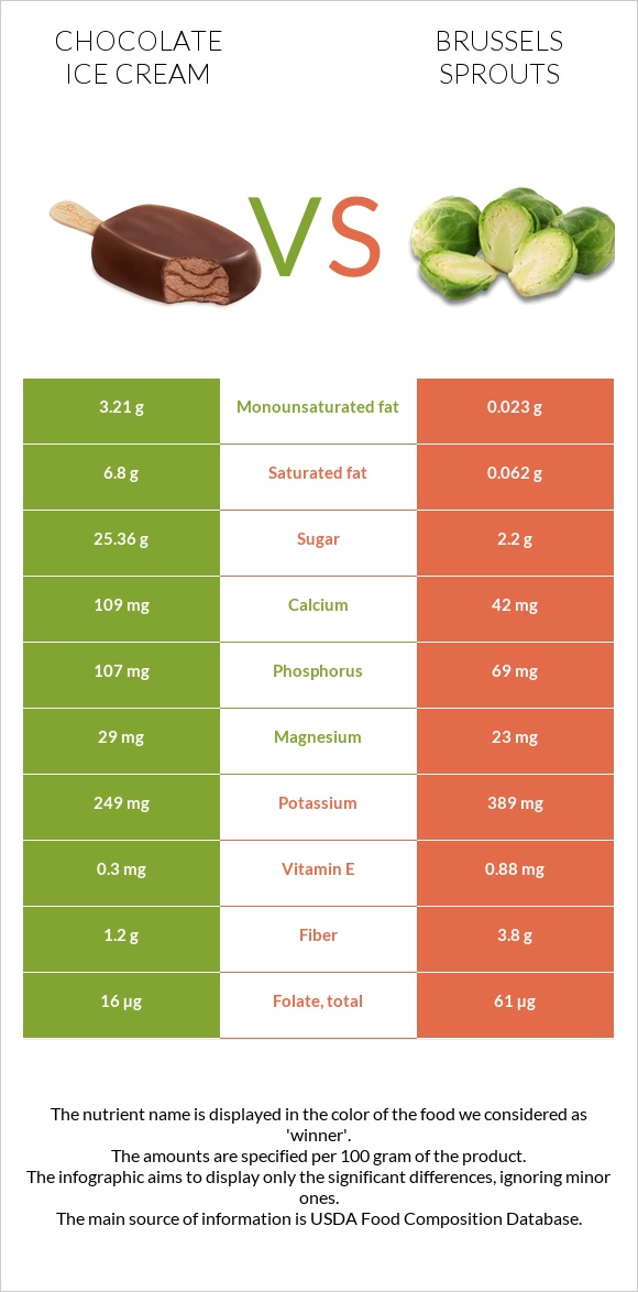 Chocolate ice cream vs Brussels sprouts infographic