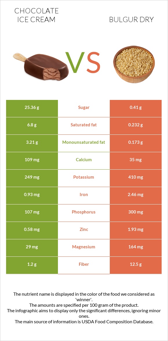 Chocolate ice cream vs Bulgur dry infographic