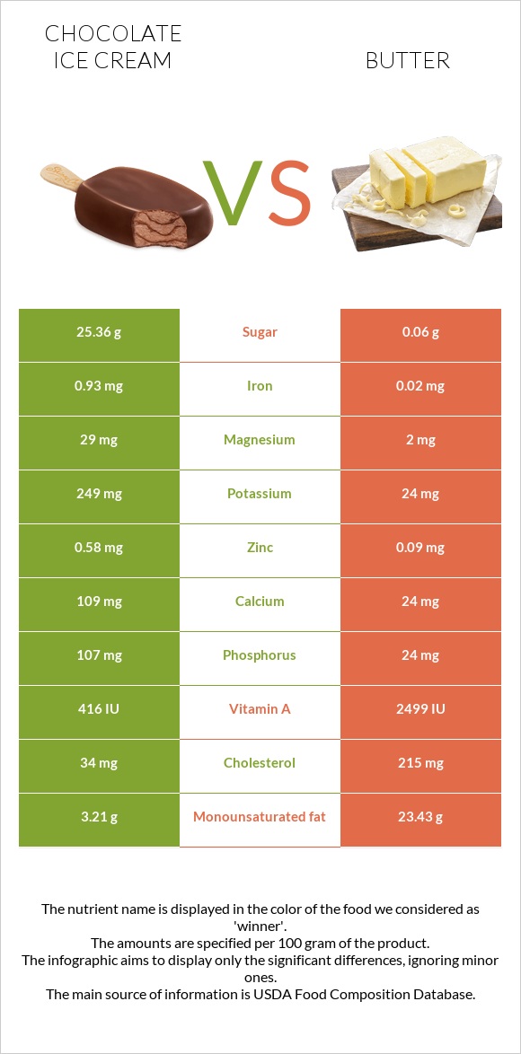 Chocolate ice cream vs Butter infographic