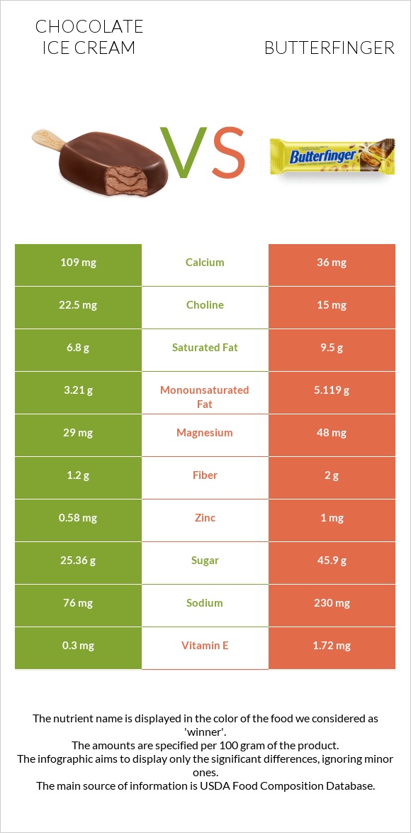 Շոկոլադե պաղպաղակ vs Butterfinger infographic