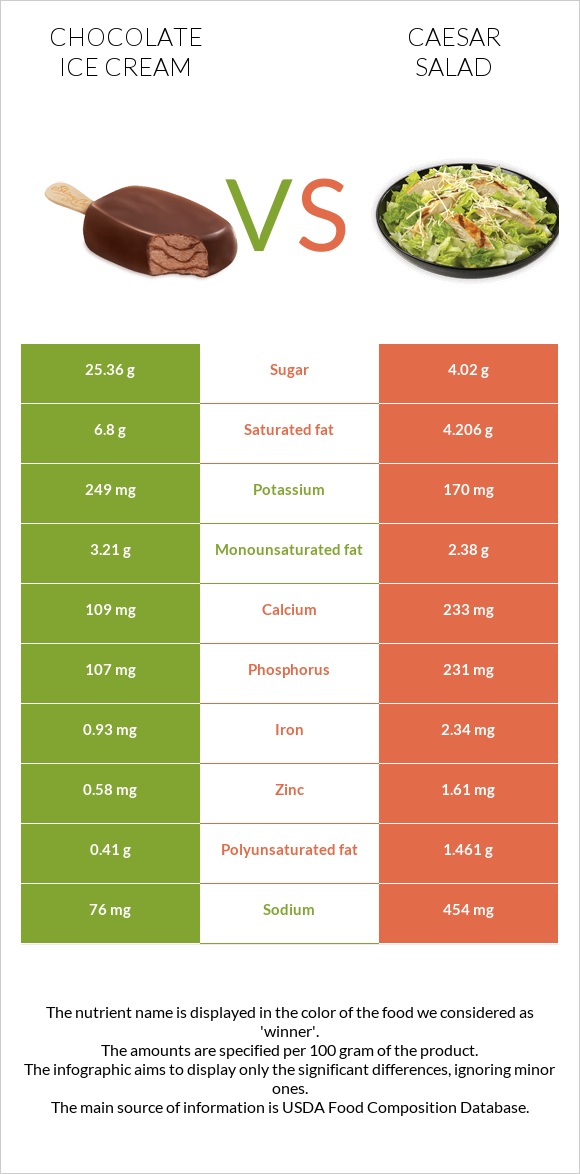 Chocolate ice cream vs Caesar salad infographic