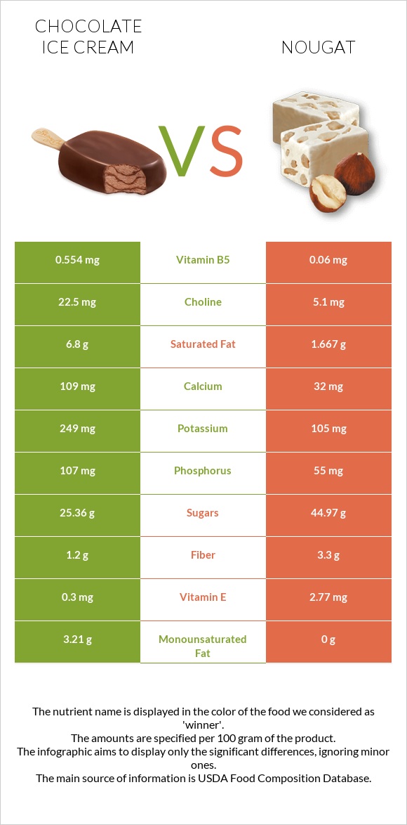 Շոկոլադե պաղպաղակ vs Նուգա infographic