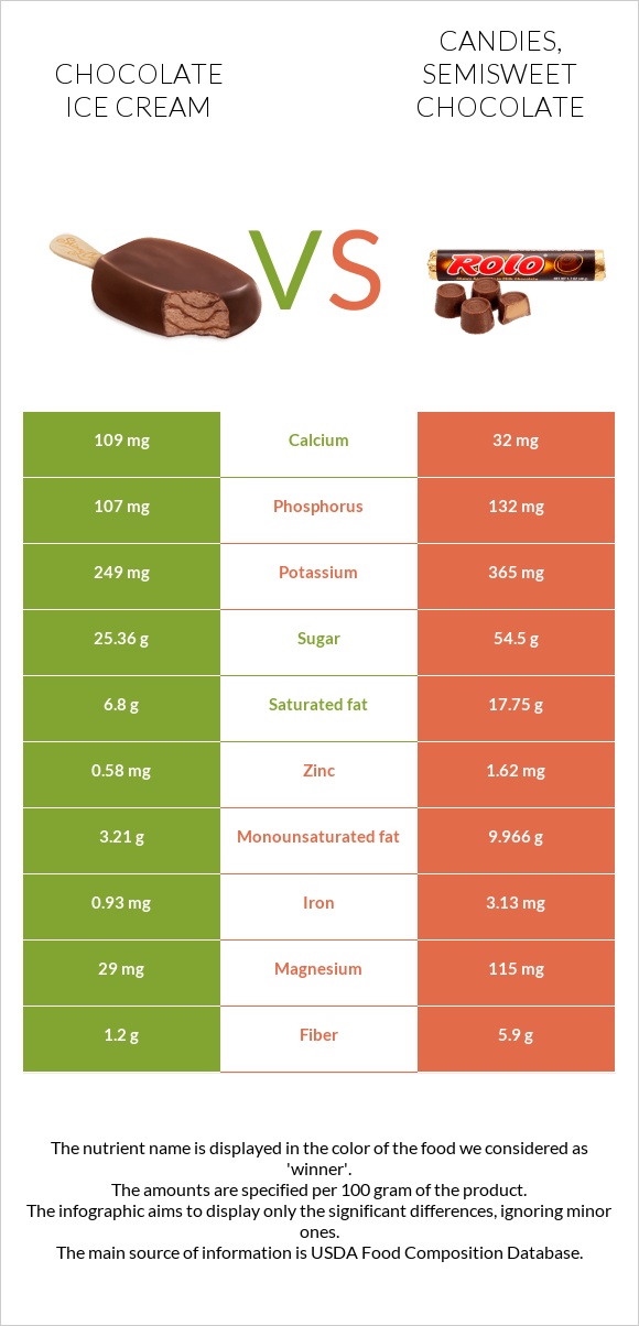 Chocolate ice cream vs. Candies, semisweet chocolate — InDepth