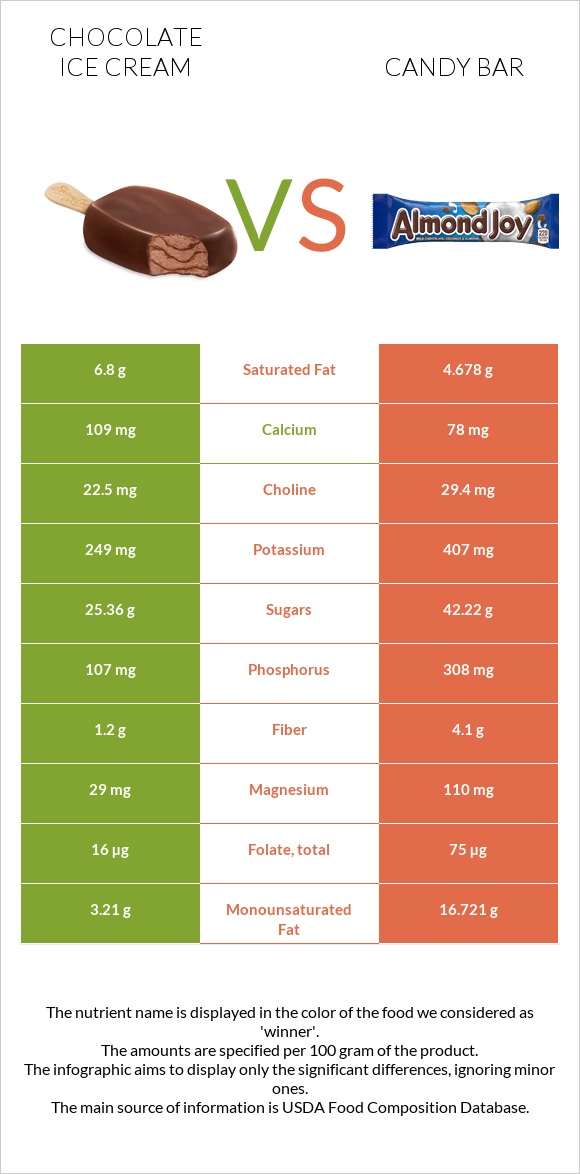 Շոկոլադե պաղպաղակ vs Candy bar infographic