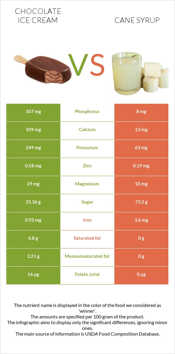 Chocolate ice cream vs Cane syrup infographic