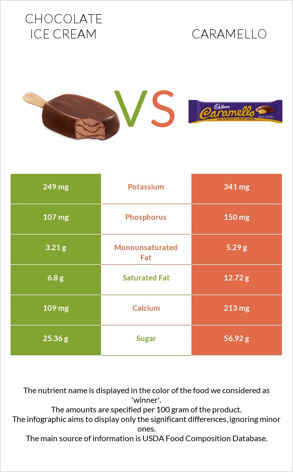Շոկոլադե պաղպաղակ vs Caramello infographic