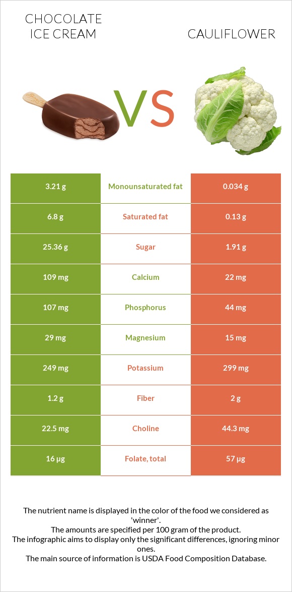 Chocolate ice cream vs Cauliflower infographic