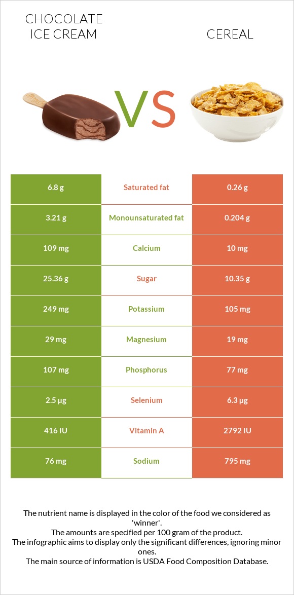 Շոկոլադե պաղպաղակ vs Հացահատիկային բույսեր infographic