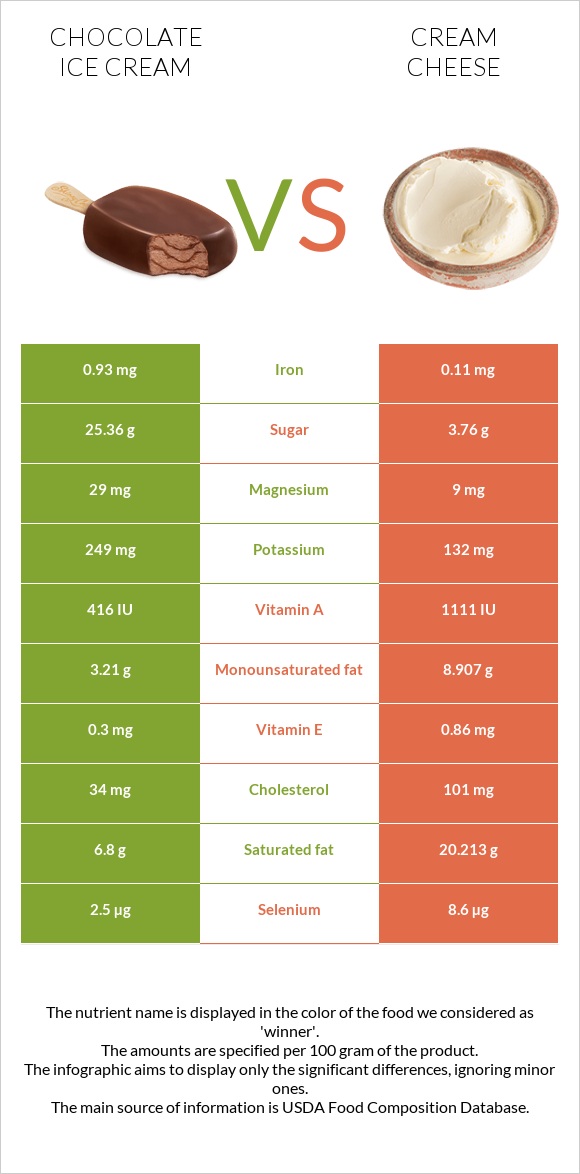 Chocolate ice cream vs Cream cheese infographic